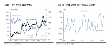 한국투자증권 “달러 강세-유가 상승, 장기화 가능성 높지 않아”