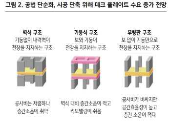 "건자재인데 달라요"…데크플레이트, 상반기 '고공행진'