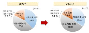 취업난 올해 더 심각…대기업 65% “하반기 채용 미정”