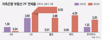 5대 저축은행 부동산 PF 연체율, 1년 만에 3배 뛰어