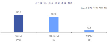 中企 "올 추석자금 평균 1280만원 부족"