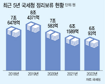 국세청 정리보류한 체납세금…10년간 75조 육박