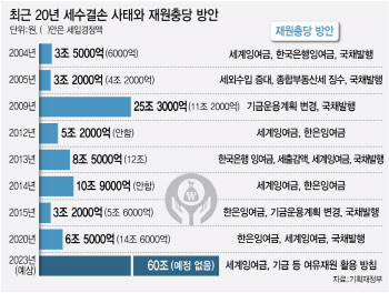 재원 절반 교부세 의존하는 지자체…신규사업 중단, 지출 구조조정 불가피