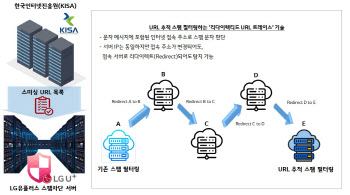 LG U+, 서버 추적 기술로 스팸 문자 232만건 차단