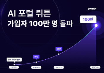 'AI 포털' 뤼튼, 누적 가입자 100만명…"서비스 고도화 집중"