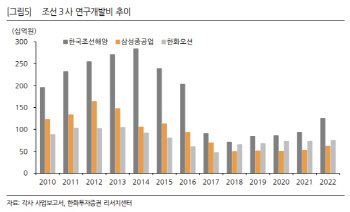 한화오션 유상증자, 조선업 R&D 역량 높이는 계기 될 것 -한화