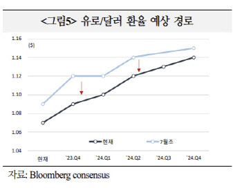 국금센터 “유로화 약세, 4분기부터 완만한 강세 재개 가능성”