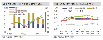 신한투자증권 "11월 FOMC까지 국고채 금리 상승 우려 잔존"