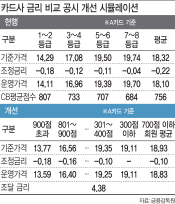 이자 18% 육박한 리볼빙…금리경쟁 유도하면 낮아질까