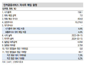 인카금융서비스, 자사주 매입 속 체력 개선…목표가↑-신한