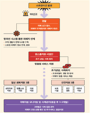 서울시, 전국 최초 '스토킹 피해자 원스톱 지원' 본격 추진