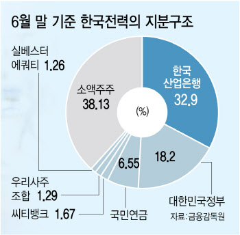 적자누적에 경영 우려까지 더하나…위기의 한국전력