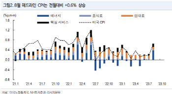 "美 CPI 3%대 안착…연말까지 3.3% 중심 우하향 전망"