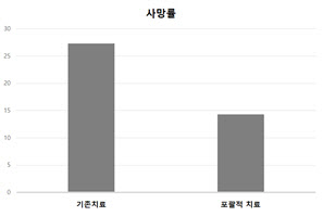 서울대병원, 중증 지주막하출혈 사망률 개선하는 묶음 치료 제안