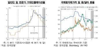 한은, 물가둔화 지속→일주일 만에 '오름세 둔화 지연' 가능성 언급