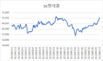 주주환원책·AI 기대감 통했나…SK텔레콤, 석 달 반 만에 5만원대로