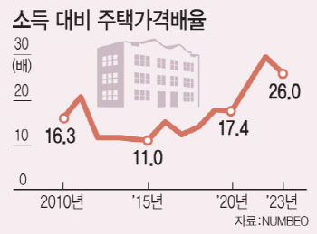 "집값 여전히 고평가" 한은의 경고