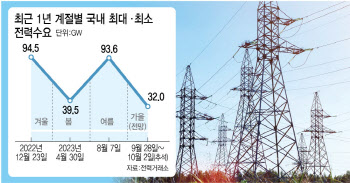 추석 전력 과잉공급 우려에…"원전 잠시 멈춤"