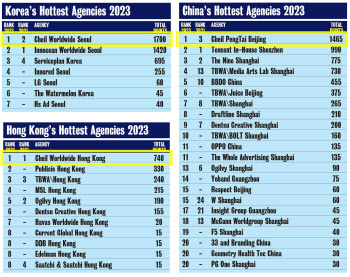 제일기획, 한국·중국·홍콩서 크리에이티브 역량 '1위'