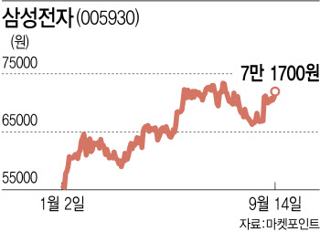 다시 兆단위 영업익 복귀…외인 먼저 찜하는 삼성전자