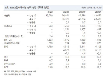 포스코인터, 2차전지 사업 고도화로 성장성 강화…목표가↑-NH