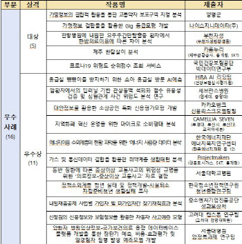 '가명정보 활용 경진대회' 시상식 개최…양평군 등 22팀 수상