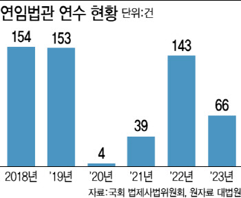 판사들 '외유성 해외연수' 사라진다…내년 예산 전액 삭감