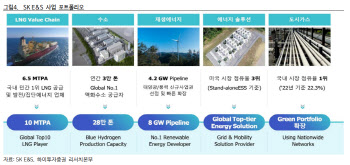 SK, 유가 강세에 LNG 트레이딩·전력사업 수익성 개선-하이