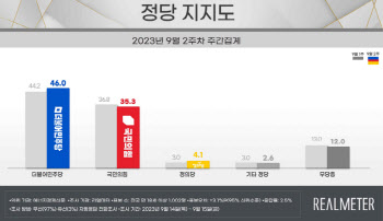 ‘이재명 단식·대선 공작’ 민심 향방 가르나…野 46%·與 35%
