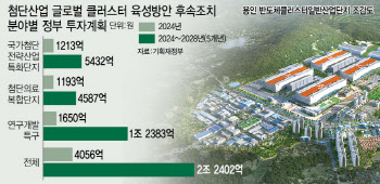 첨단 글로벌 클러스터 총력지원…2.2조 쏟는다