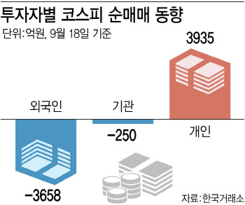 2600선 수성도 버거운 코스피…FOMC·추석 변곡점 될까