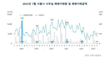 서울 오피스 매매 '주춤'…거래량 한 자릿수 머물러