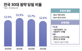 청약 당첨자 2명 중 1명은 '30대 이하'…"서울도 56%로 급등"