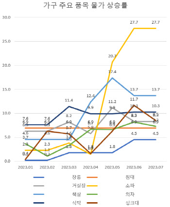 "너무 올랐다"...물가상승률보다 8배 높은 '소파'