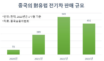 EU-中 전기차 전쟁, 보호무역·공급망 교란 불씨될까