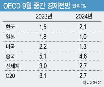 OECD, 韓 경제성장률 1.5% 유지…日보다 0.3%P↓