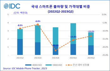 “2분기 국내 스마트폰 출하 280만대, 전년比 13%↓”