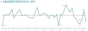 올해 4분기 수출 전망 ‘먹구름’…“글로벌 수요 둔화·원자잿값 상승이 원인”