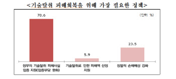 기술탈취 中企 70% "정부 피해사실 입증 지원 필요"