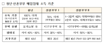 청년·신혼부부 매입임대주택 거주 6→10년 연장