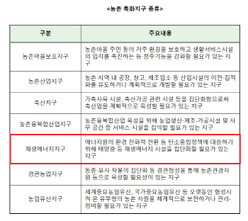 정부, 영농형태양광 특별법 추진…재생에너지지구와 연계