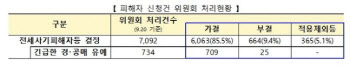 전세사기 피해자 708명 추가 인정, 누적 6063명