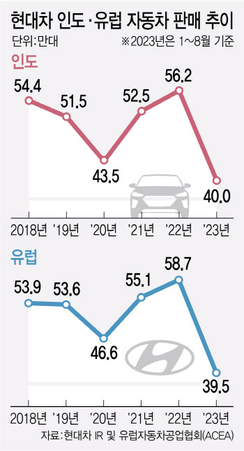 현대차, 인도 판매량 ‘쑥’..5년만 유럽 제치고 2위 시장 오른다