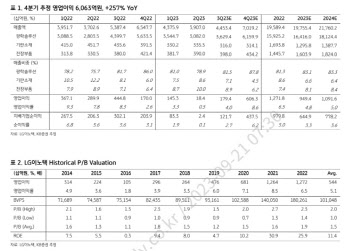 LG이노텍, 아이폰15프로맥스 판매량 예상↑…최대 4Q 실적 전망-KB