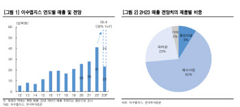 이수앱지스, 올해 흑자전환 원년 기대…탑라인 성장·원가 개선 덕-한국