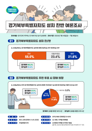 경기북부특별자치도 찬성률 46%→55% '의미있는 성과'