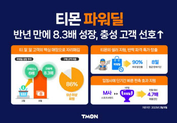 ‘최대 90% 깜짝 특가’했더니… 티몬 ‘파워딜’, 반년새 8.3배 성장