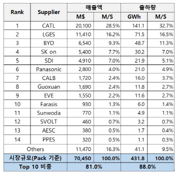 LG엔솔, 글로벌 전기차 배터리 2위…中 CATL 선두 유지