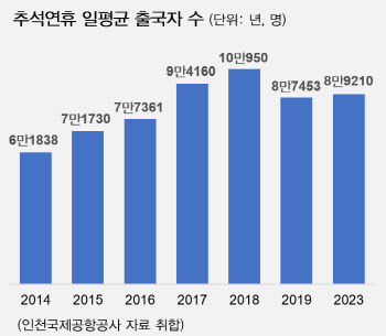 추석연휴 62만명 해외로 출국…코로나 이전 2019년 대비 40% 증가