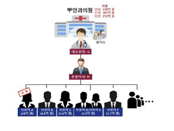 '연매출 300억원' 안과의원 비결 검찰이 파헤쳐보니